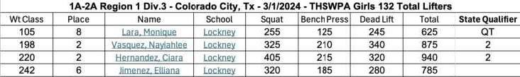Floyd County Powerlifting Regional Finishes and State Qualifiers