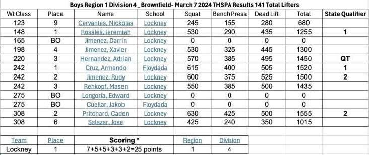Floyd County Powerlifting Regional Finishes and State Qualifiers