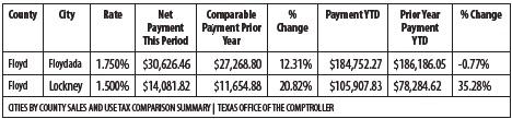 Sales and use tax distribution, May 2024