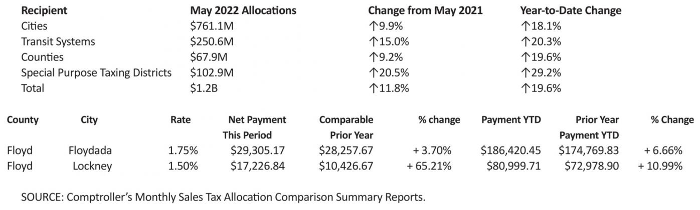 Texas comptroller distributes $1.2 Billion in monthly sales tax revenue to local governments