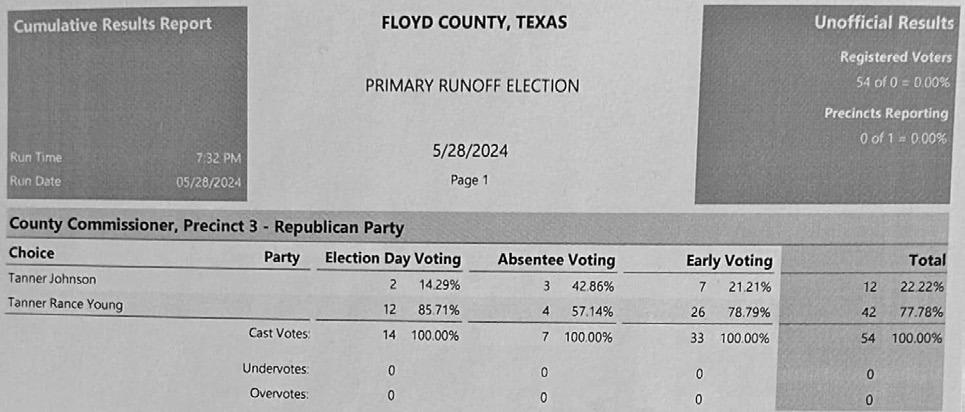 Tanner Young wins precinct 3 run-off