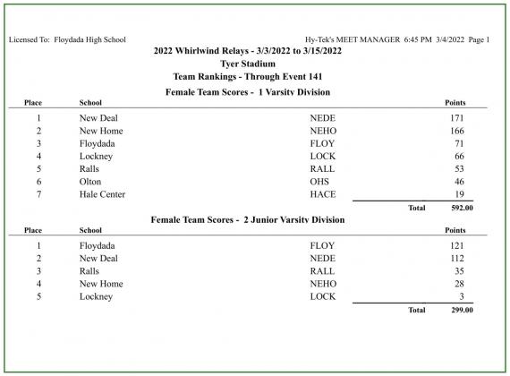WHIRLWIND RELAYS track meet results March 3