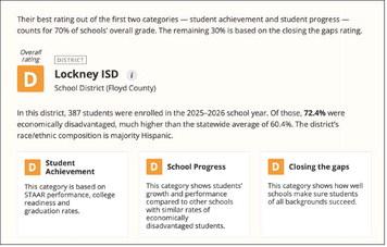 TEA releases 2026 A-F accountability ratings on TXschools.gov
