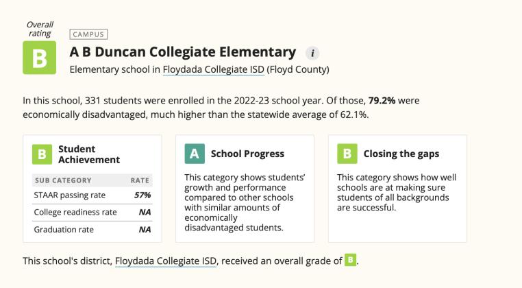 TEA data released for Floyd County school