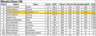 Longhorns send two lifters to State Powerlifting Meet