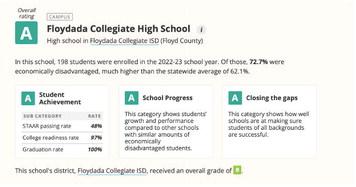 1 in 5 Texas schools got a D or F rating