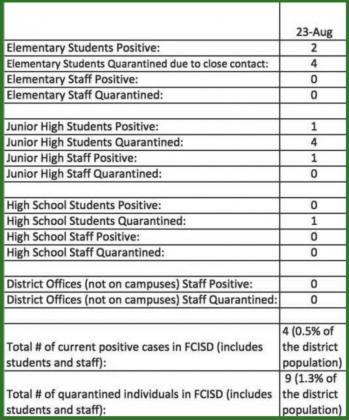 Floydada CISD reports on