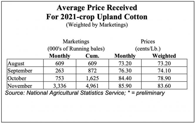 November cotton and cottonseed price/marketing figures released