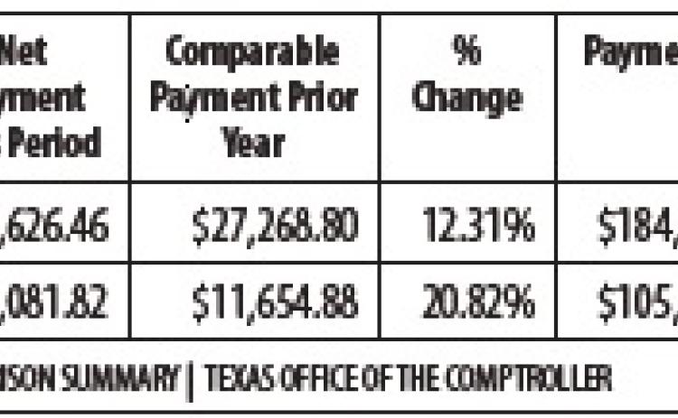 Sales and use tax distribution, May 2024