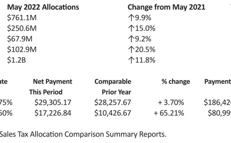 Texas comptroller distributes $1.2 Billion in monthly sales tax revenue to local governments