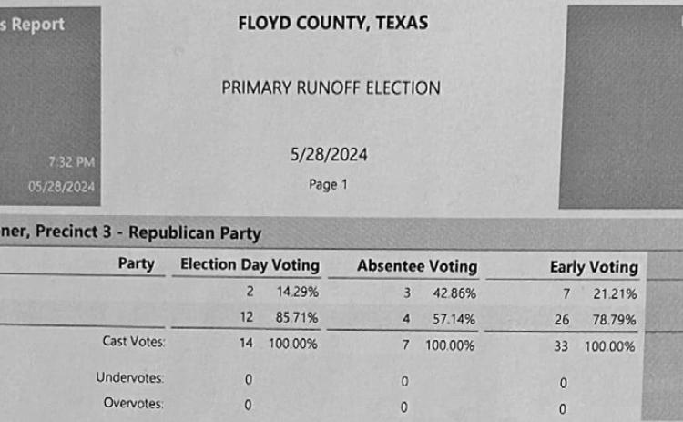 Tanner Young wins precinct 3 run-off