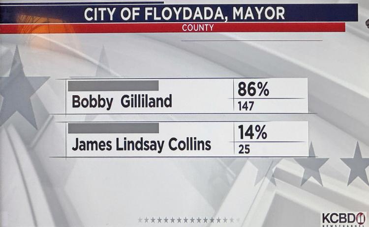 Gilliland reelected