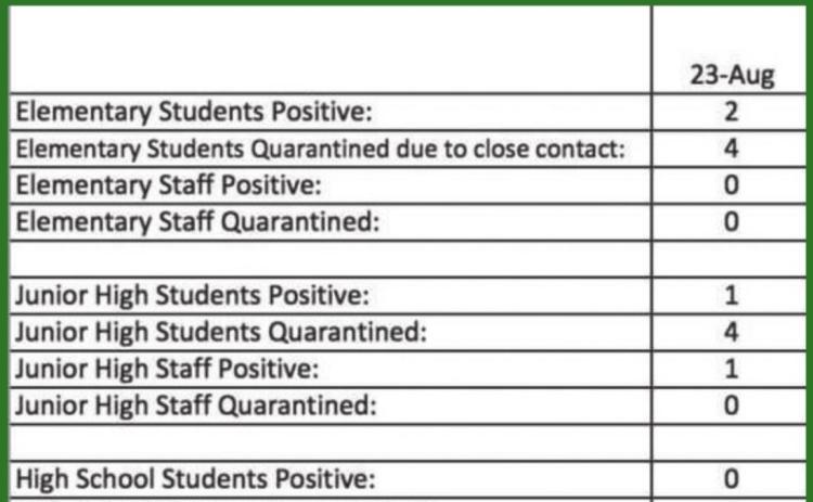 Floydada CISD reports on