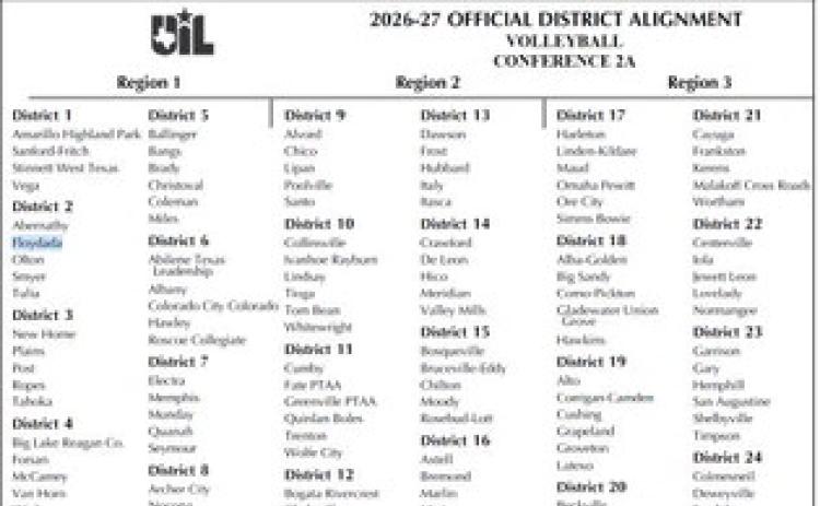 VOLLEYBALL TABLED On Feb. 12, the Floydada CISD school board tabled proposal to create a volleyball program in the district. The portion of the UIL realignment for 2026–20 shows where Floydada would sit, in Region 1, District 2, should they decide to institute the sport. | TEXAS UIL GRAPHIC